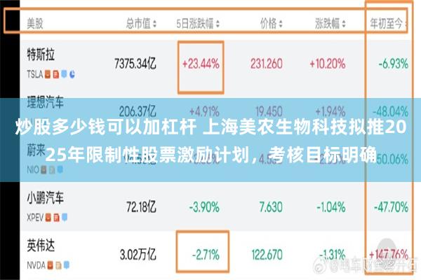 炒股多少钱可以加杠杆 上海美农生物科技拟推2025年限制性股票激励计划，考核目标明确